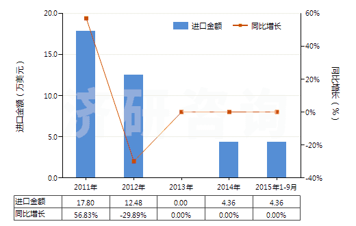 2011-2015年9月中國氯霉素及其衍生物以及它們的鹽(HS29414000)進(jìn)口總額及增速統(tǒng)計(jì)